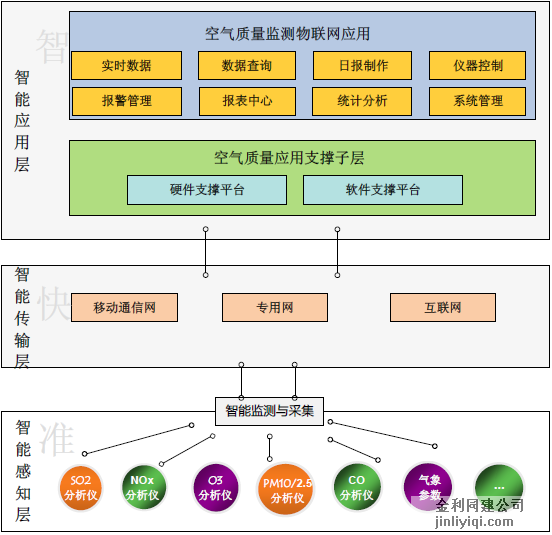 灰霾超級自動監控系統地面站