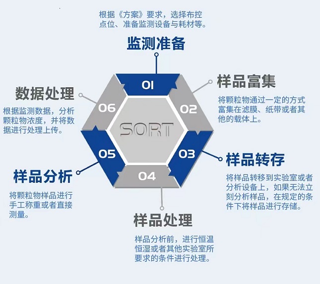 監測流程